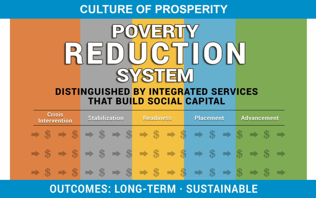 Poverty Management vs Poverty Reduction